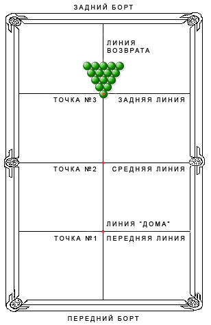 Размеры бильярдных шаров. Разметка бильярдного стола для русского бильярда схема. Размер шара для русского бильярда. Расстановка шаров в бильярде русская пирамида. Правильная расстановка шаров в русском бильярде.